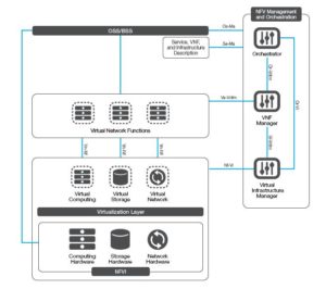 Gambar 2: REST API mampu mengorkestrasi ekosistem yang kompleks, mengelilingi gambaran penuh dari pengiriman NFV kepada penyedia layanan