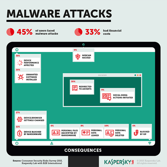 Infeksi Malware Paksa Pengguna Robek Dompet Untuk Perbaikan