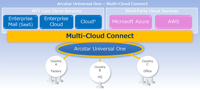Multi-Cloud Connect, Integrasikan Cloud Publik dengan MPLS