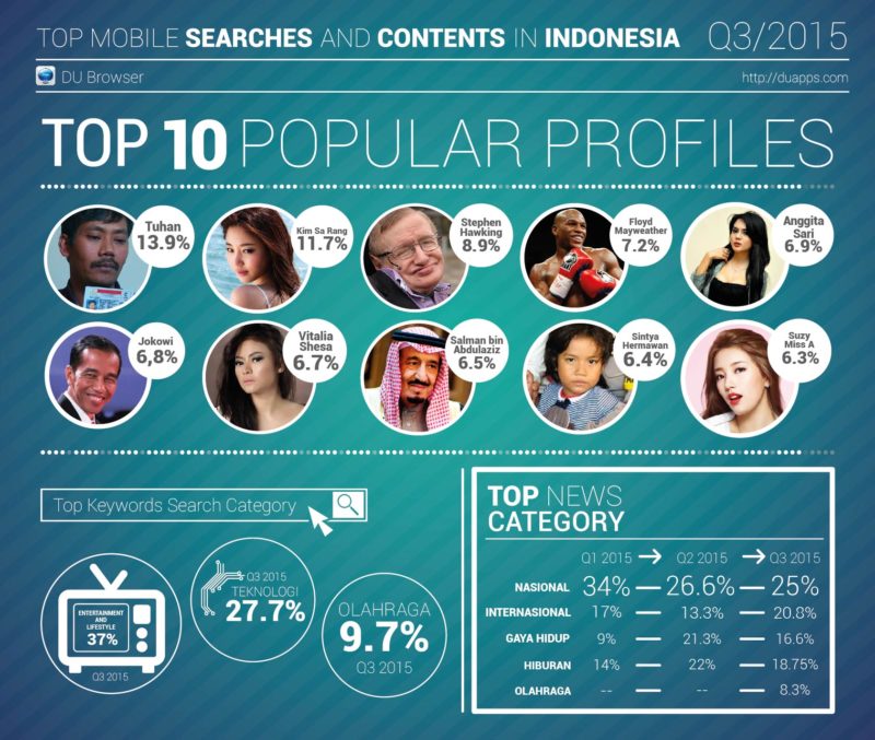 Tuhan Kandaskan Popularitas Jokowi di DU Browser