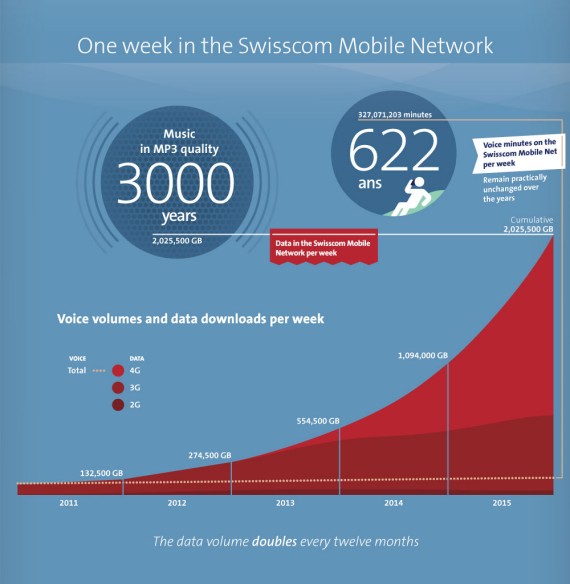 Sambut 5G, Swisscom Siap Matikan Jaringan 2G