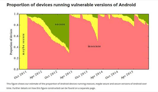 87% Smartphone Android Rentan akan Virus
