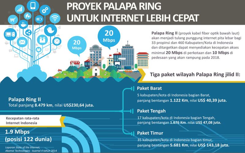 Inilah Pemenang Palapa Ring di Setiap Paketnya