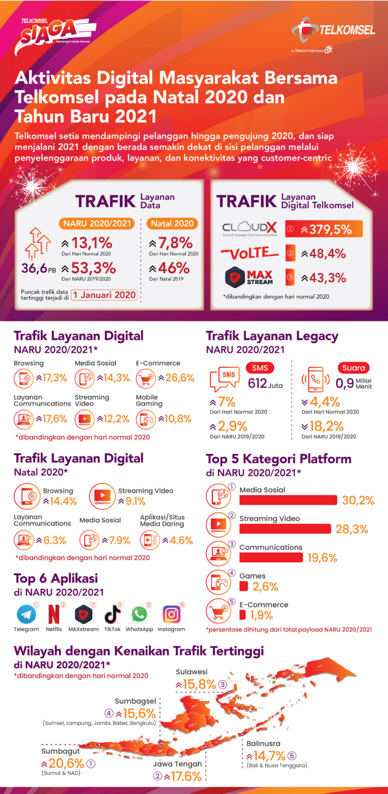 Trafik Layanan Data Telkomsel