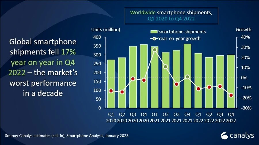 Pengiriman Smartphone Global Turun 17% di Q4