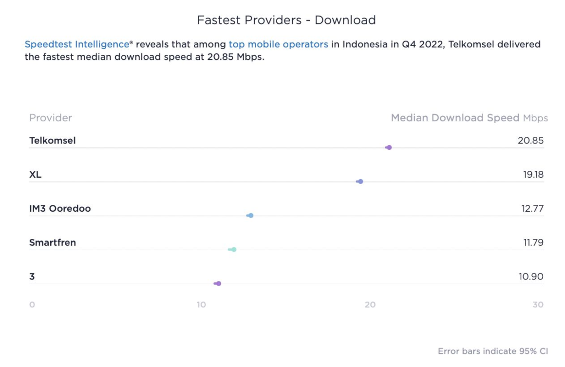 Kecepatan Internet Indonesia Urutan 110