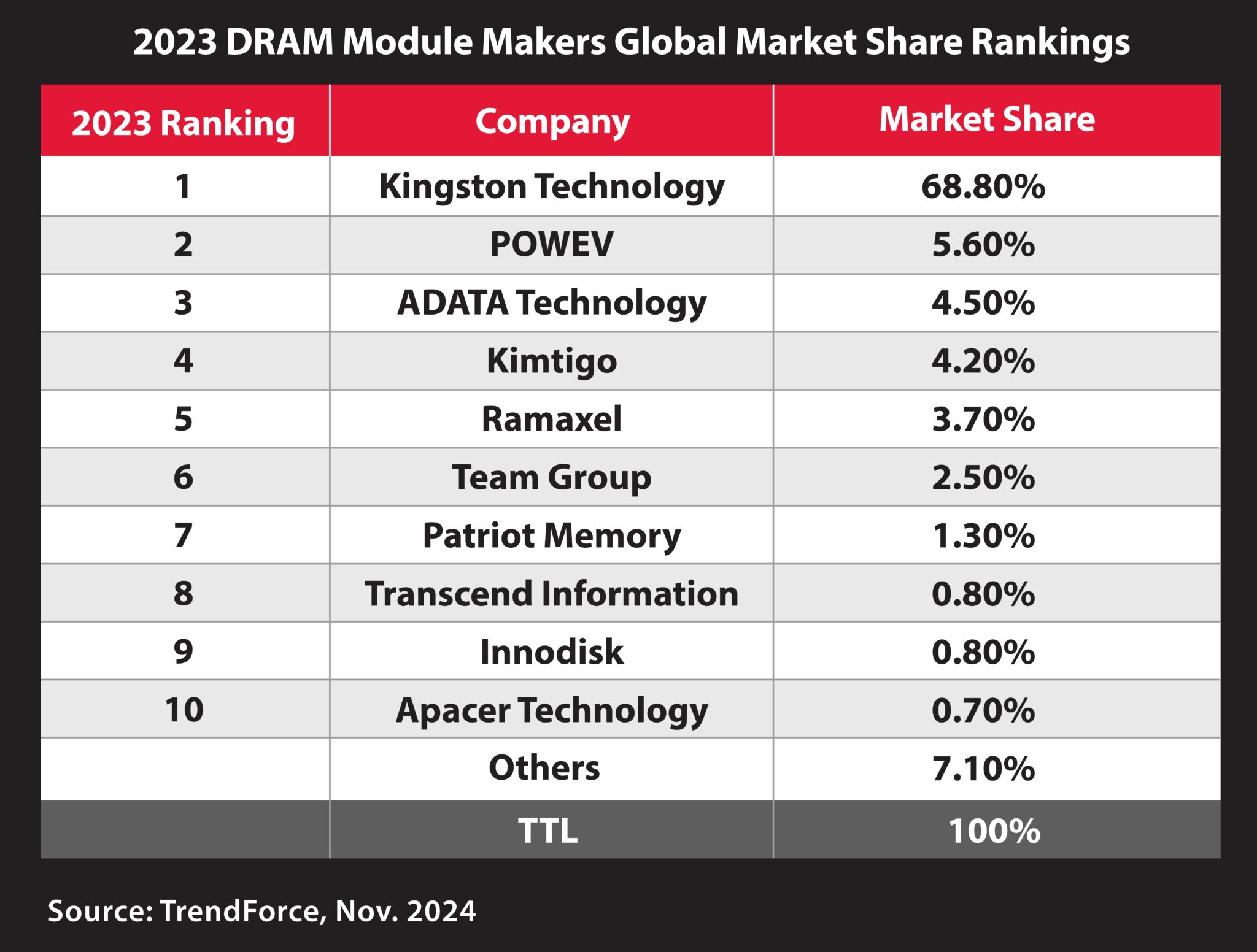 TrendForce : Kingston Technology pemasok DRAM Peringkat 1