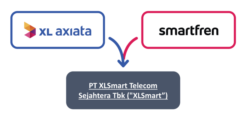 XL Axiata dan Smartfren Merger, Jadi XLSmart Bernilai Rp.104 Triliun