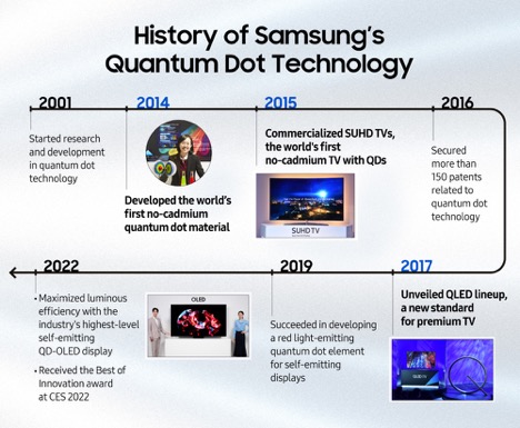 Perjalanan perkembangan teknologi quantum dot Samsung sejak 2001 hinga 2022