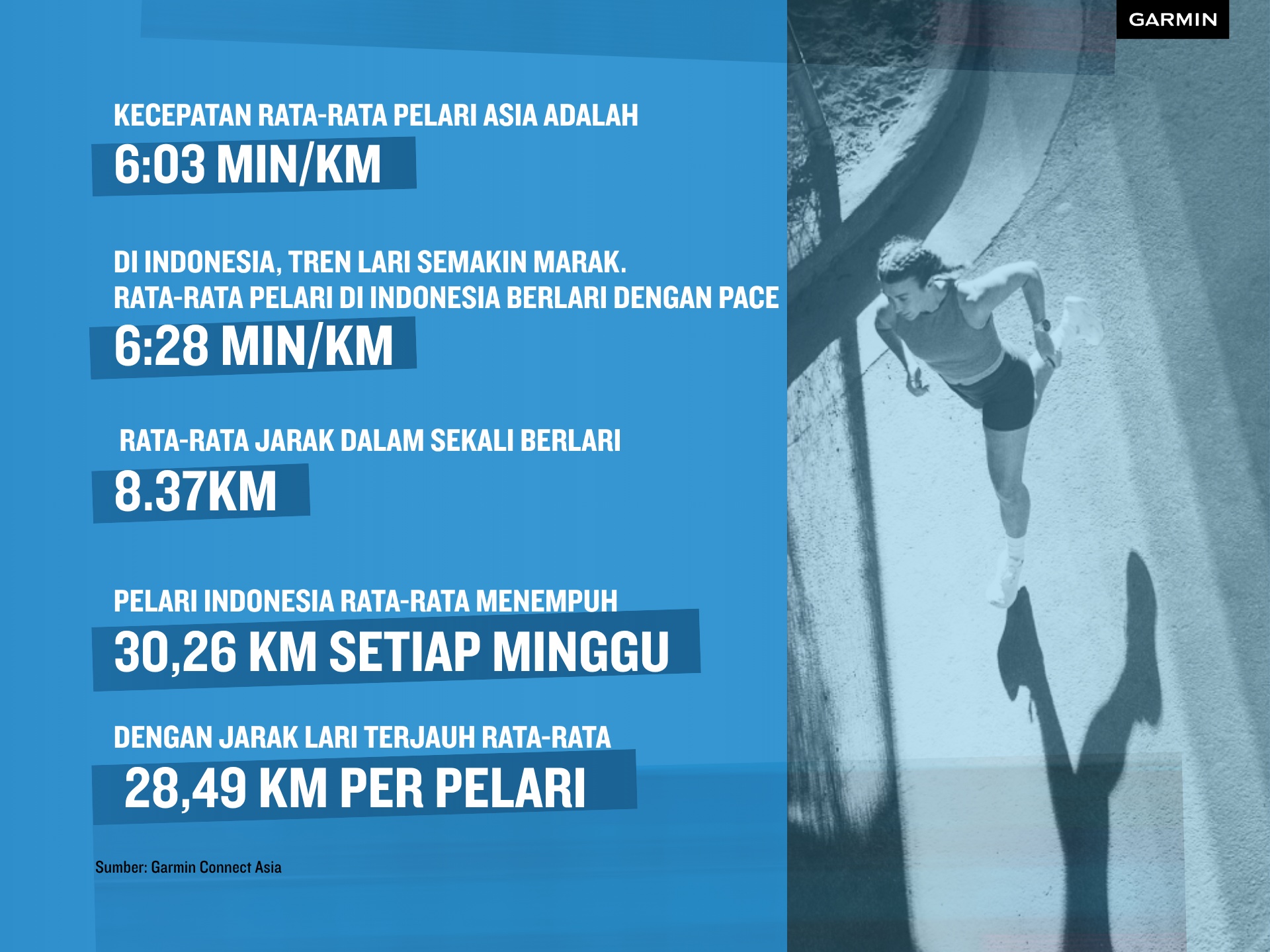 Content image for article: Garmin Catat Lonjakan Aktivitas Lari di Indonesia pada 2025
