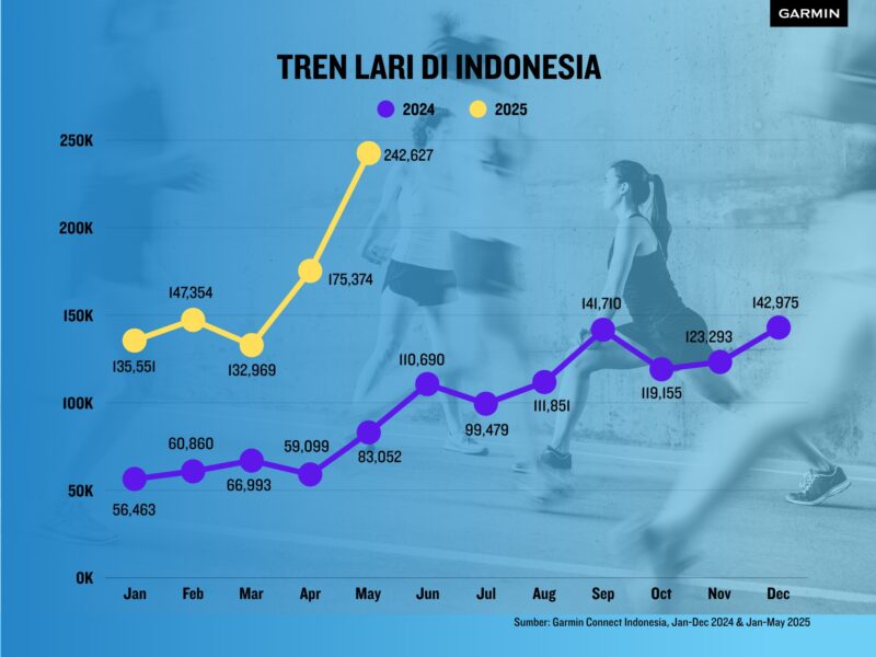 Content image for article: Garmin Catat Lonjakan Aktivitas Lari di Indonesia pada 2025
