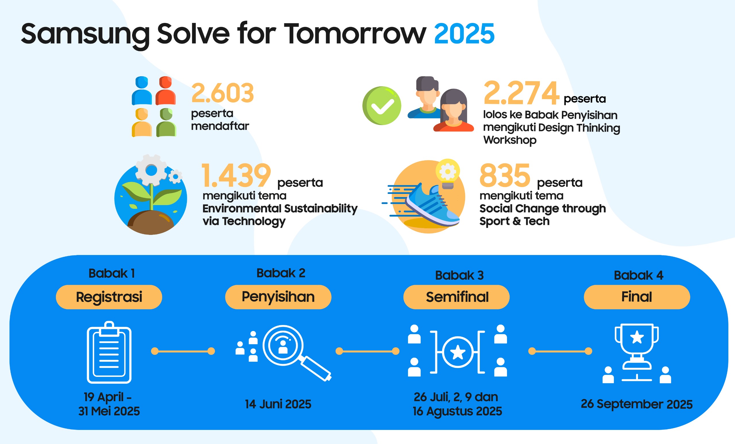 Content image for article: Samsung Solve for Tomorrow 2025 Masuk Tahap Penyisihan, 2.274 Peserta Bersaing