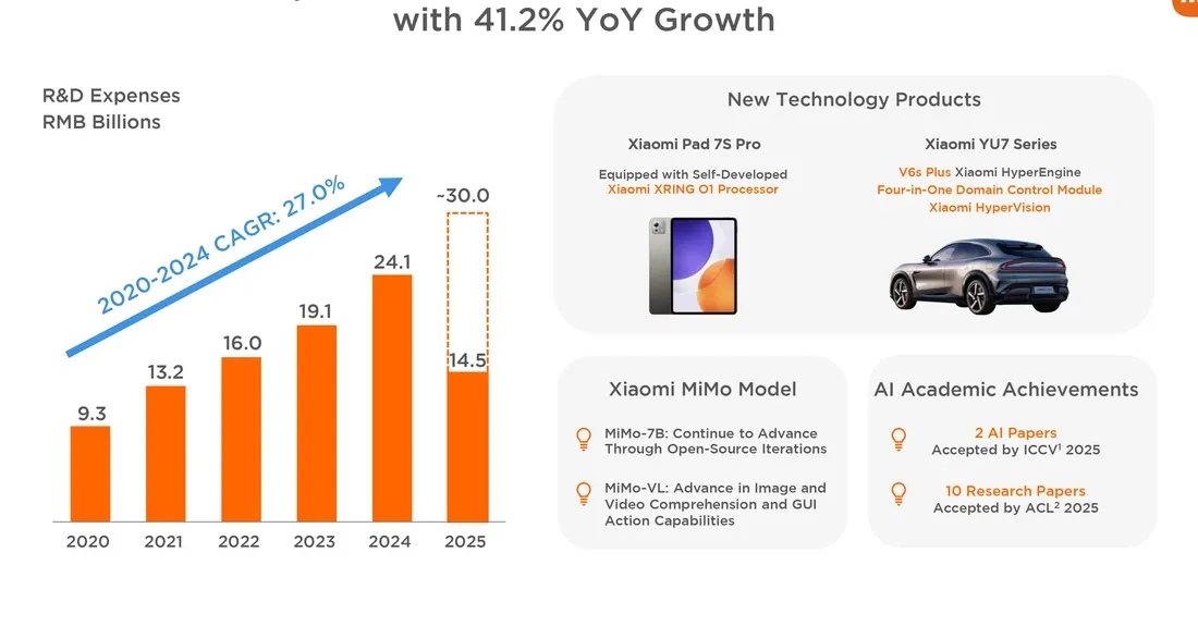 Xiaomi posts record-high revenue in Q2 as smartphone, EV shipments rise