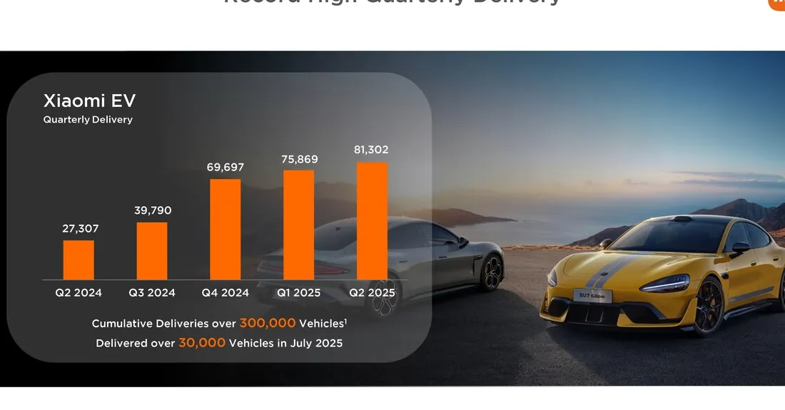 Xiaomi posts record-high revenue in Q2 as smartphone, EV shipments rise