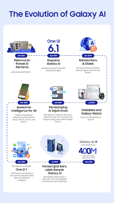 Content image for article: Evolusi Galaxy AI: Samsung Perluas Akses AI Canggih di Asia Tenggara & Oseania