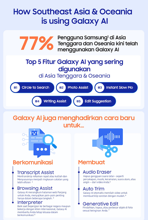 Content image for article: Evolusi Galaxy AI: Samsung Perluas Akses AI Canggih di Asia Tenggara & Oseania