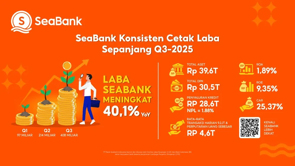 Content image for article: Laba SeaBank Naik 40% di Kuartal III-2025, Tembus Rp408 Miliar