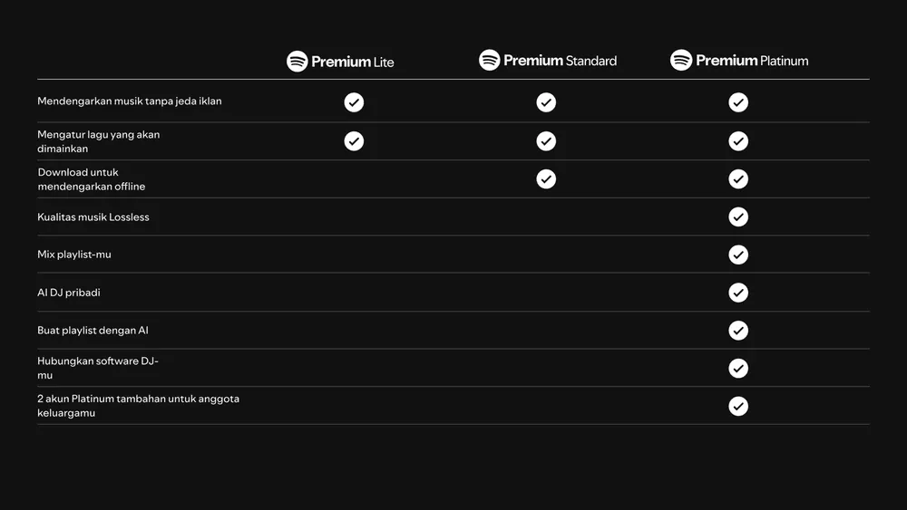 Content image for article: Spotify Hadirkan Audio Lossless dan Paket Premium Baru di Indonesia