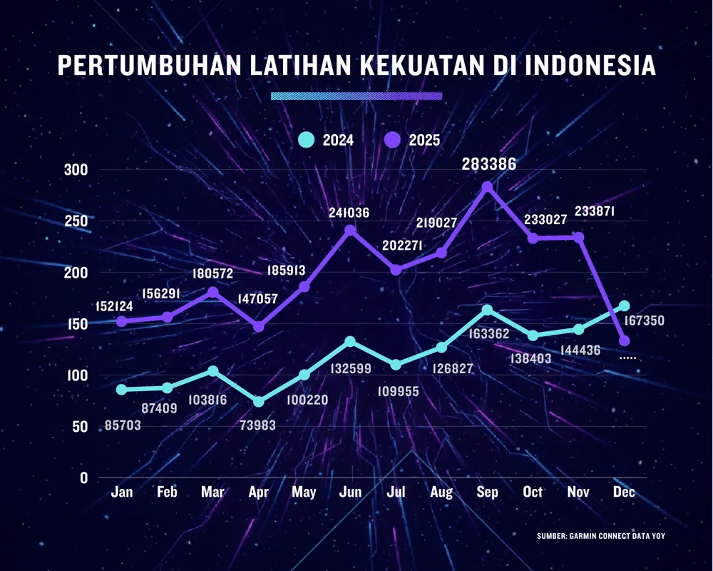 Content image for article: Garmin Connect Data Report 2025: Lari dan Padel Jadi Tren Kebugaran Indonesia