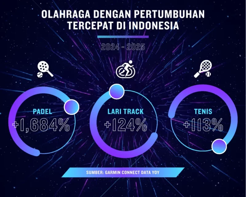 Content image for article: Garmin Connect Data Report 2025: Lari dan Padel Jadi Tren Kebugaran Indonesia