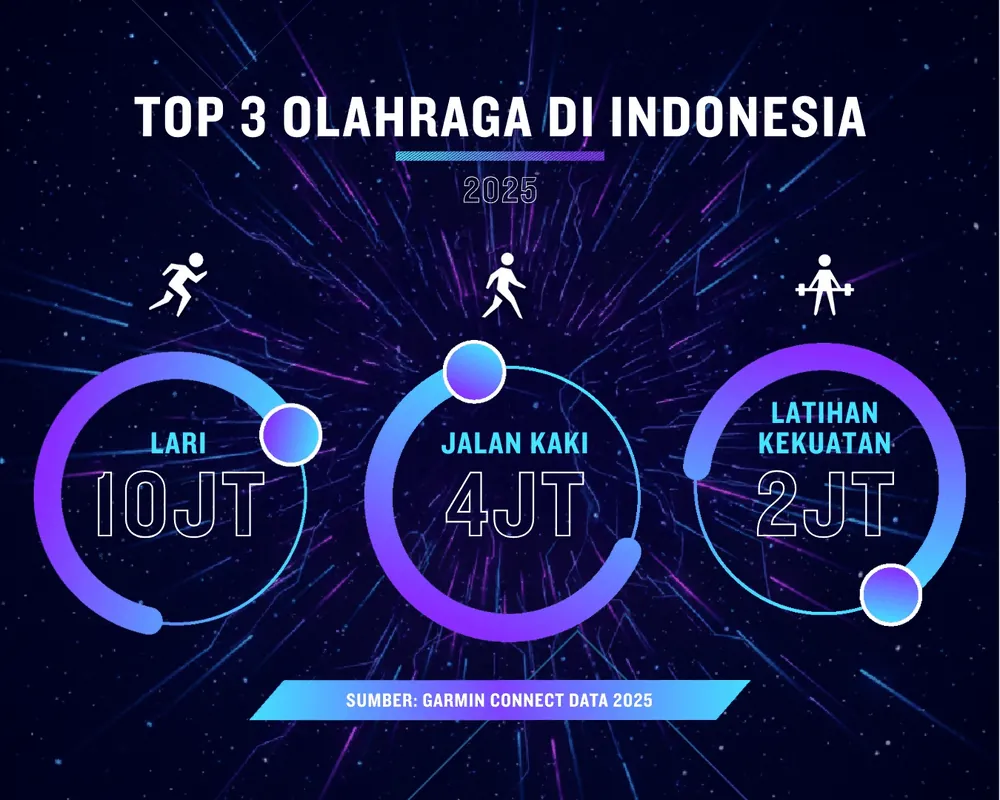 Content image for article: Garmin Connect Data Report 2025: Lari Terpopuler, Padel Tumbuh 1.684%