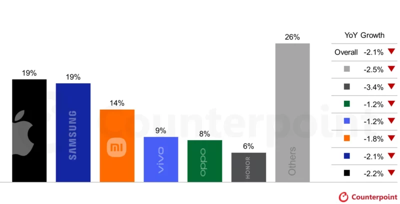 Grafik perbandingan pangsa pasar smartphone global dan pertumbuhan tahunan (YoY) dari OEM kunci pada tahun 2026 berdasarkan proyeksi Counterpoint, menunjukkan revisi ke bawah.