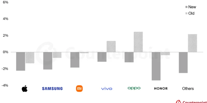 Smartphone Shipment YoY Growth Forecasts and Revisions, 2026