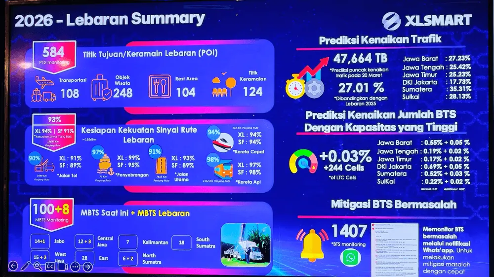 Content image for article: XLSMART Siapkan Jaringan 5G dan Teknologi AI di 33 Kota Jelang Lebaran 2026