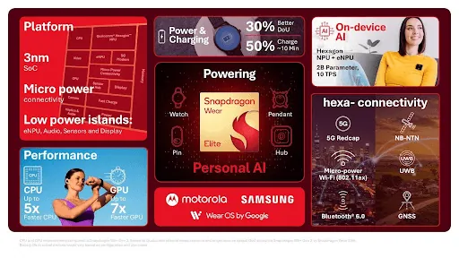 Content image for article: Snapdragon Wear Elite Platform Resmi Meluncur, Bawa Era Baru Personal AI