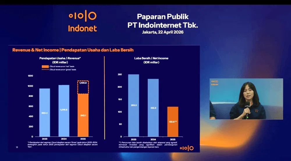 Content image for article: Indonet Catat Pendapatan Rp842 Miliar di 2025, Ekspansi Data Center dan Jaringan