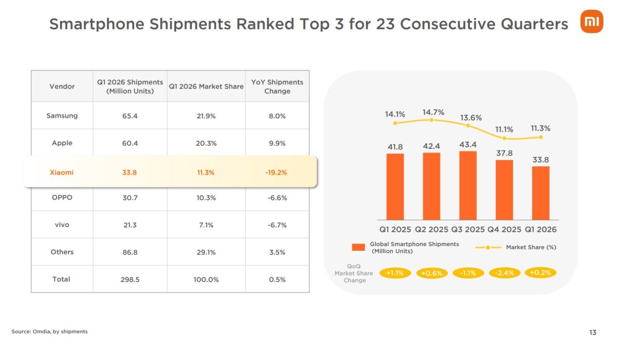 Content image for article: Xiaomi YU7 Jadi Seri EV Terlaris, Laba Q1 2026 Anjlok 43%