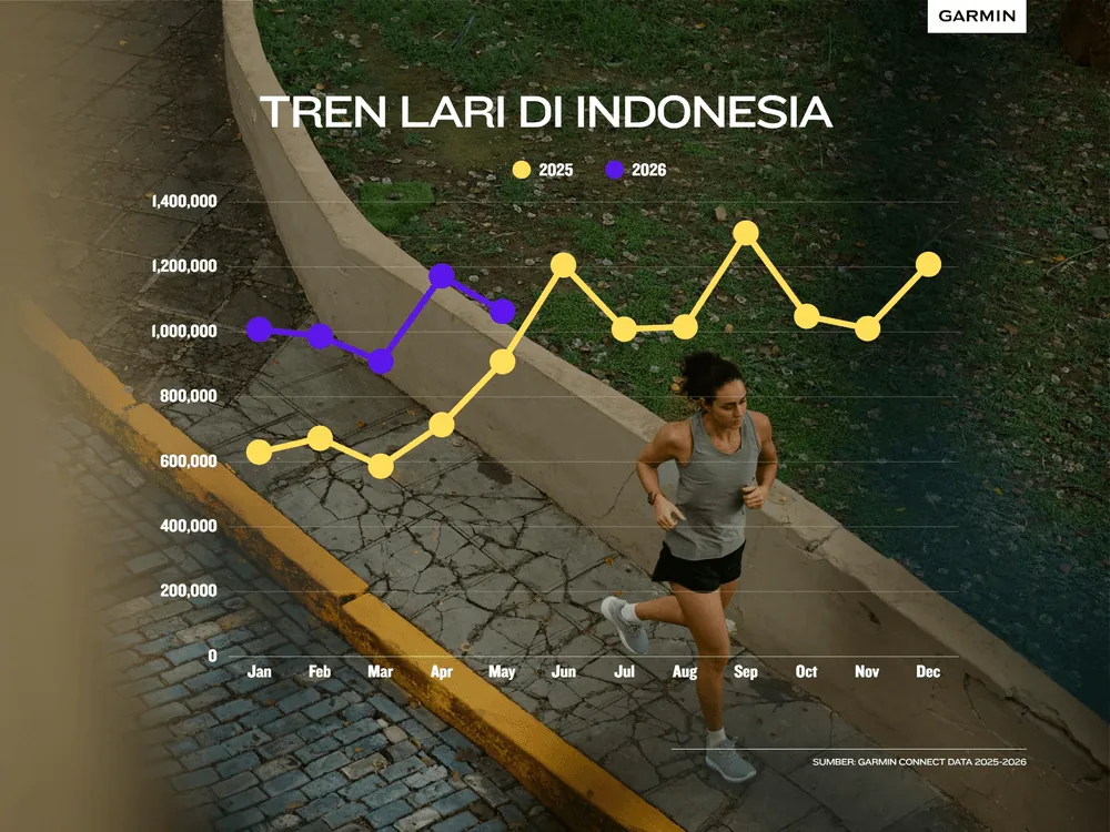 Content image for article: Garmin Ungkap Data Lari dan Sepeda Indonesia: Konsisten Naik 46%